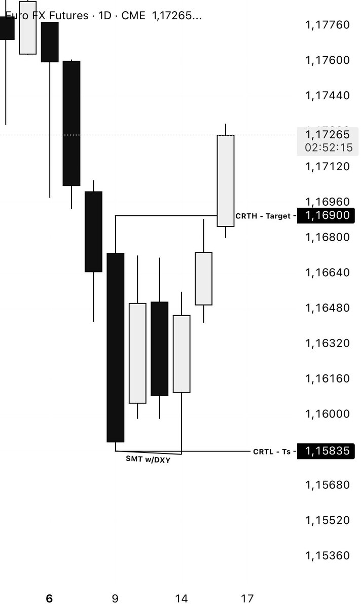 PredFx's tweet photo. Everyone was like « we have equal lows, I’m going to short this week » and they all got stopped out. 

Always check Futures. https://t.co/JAWw6tOVB8