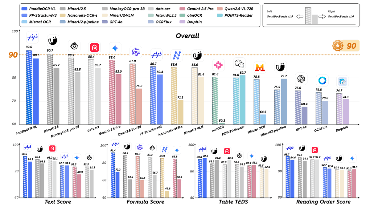 RAVIKUMARSAHU78's tweet image. Baidu just took document AI to the next level. 🚀
Their new PaddleOCR-VL-0.9B model might be built small, but it’s made for big things — powered by ERNIE-4.5-0.3B and designed to actually understand documents.
It recognizes structure, tables, formulas, and handwriting across…