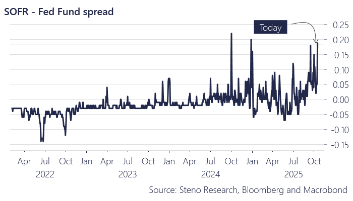 Most interesting trend today is that financials and regionals are getting hammered with signs of stress in USD money markets - maybe the Fed will be involved earlier than they think on the QT ending stuff