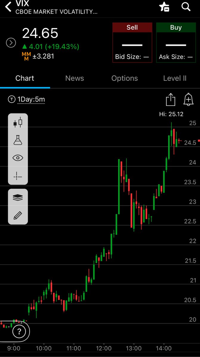 Mr ViX is up nearly 20%. If this holds to the 4pm close, based on 25 years of back-tested data, there’s a 90% chance a rally will occur on the S&amp;P 500 in 2 trading days (Friday or Monday). 🎯
