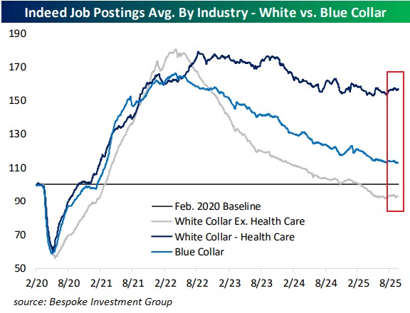 KobeissiLetter's tweet image. Leading indicators point to further weakness in the US job market:
 
US job postings on Indeed fell another -2% MoM in September, reaching the lowest level since February 2021.
 
Postings have declined -36% since May 2022 and are now just +2.4% above pre-pandemic levels from…