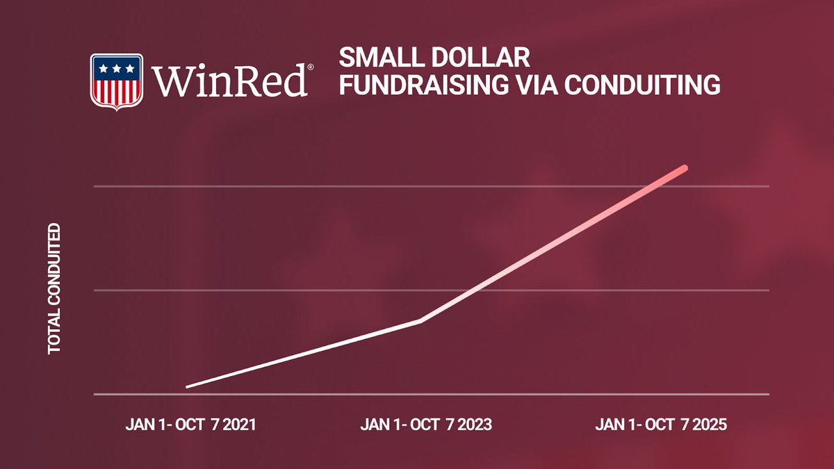 Compared to the last midterms:

- We are seeing a 275% increase in conduit donations to NRCC Patriots 

- Conduiting on <a href="/WinRed/">WinRed</a> is nearly double across the board