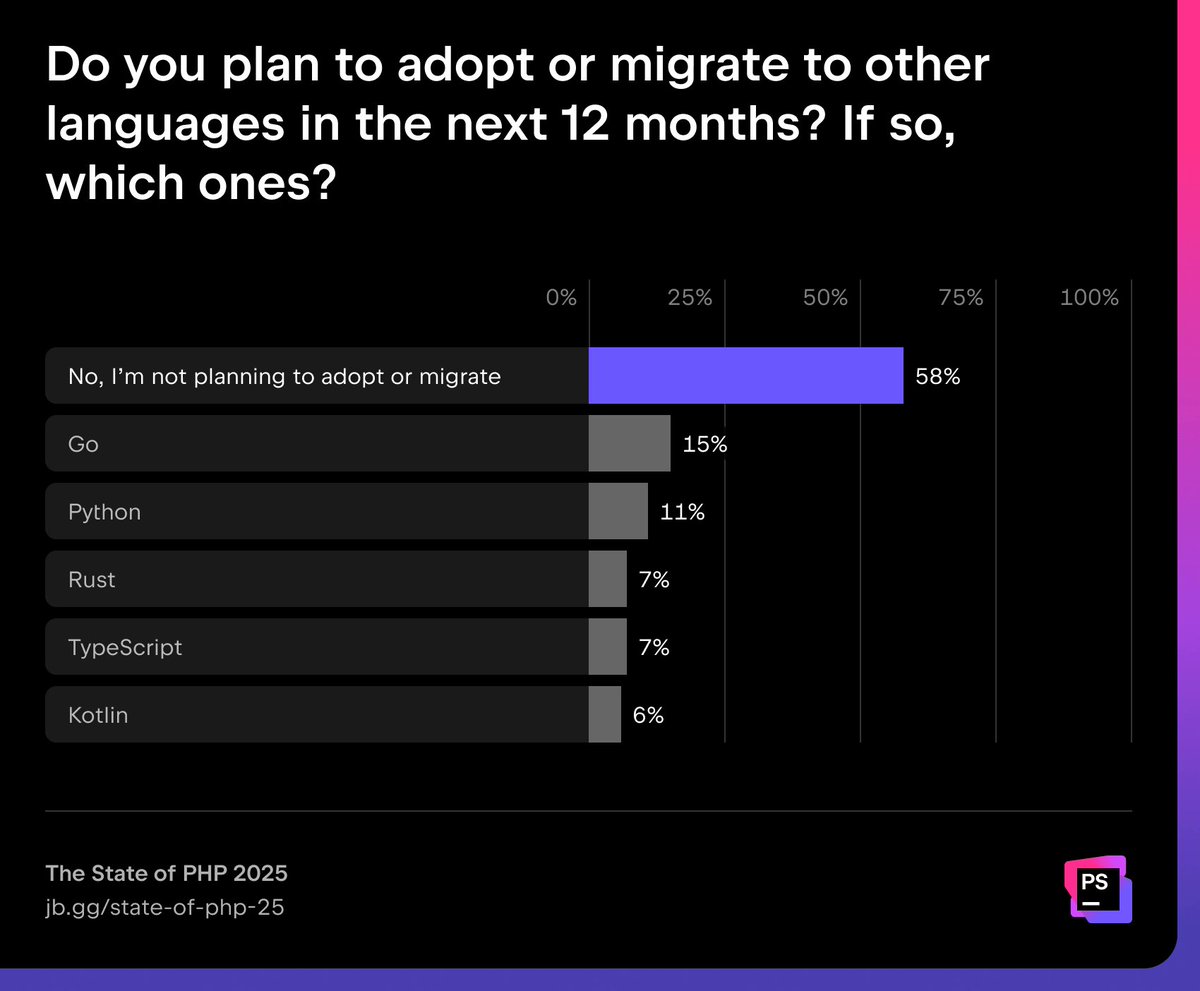 MilwadDev's tweet image. 📊 What are PHP developers planning for the next 12 months?
According to the State of PHP 2025 report, 58% of PHP developers don’t plan to adopt or migrate to another programming language this year.
Among those who do, Go (15%) leads the list, followed by Python (11%), Rust (7%)