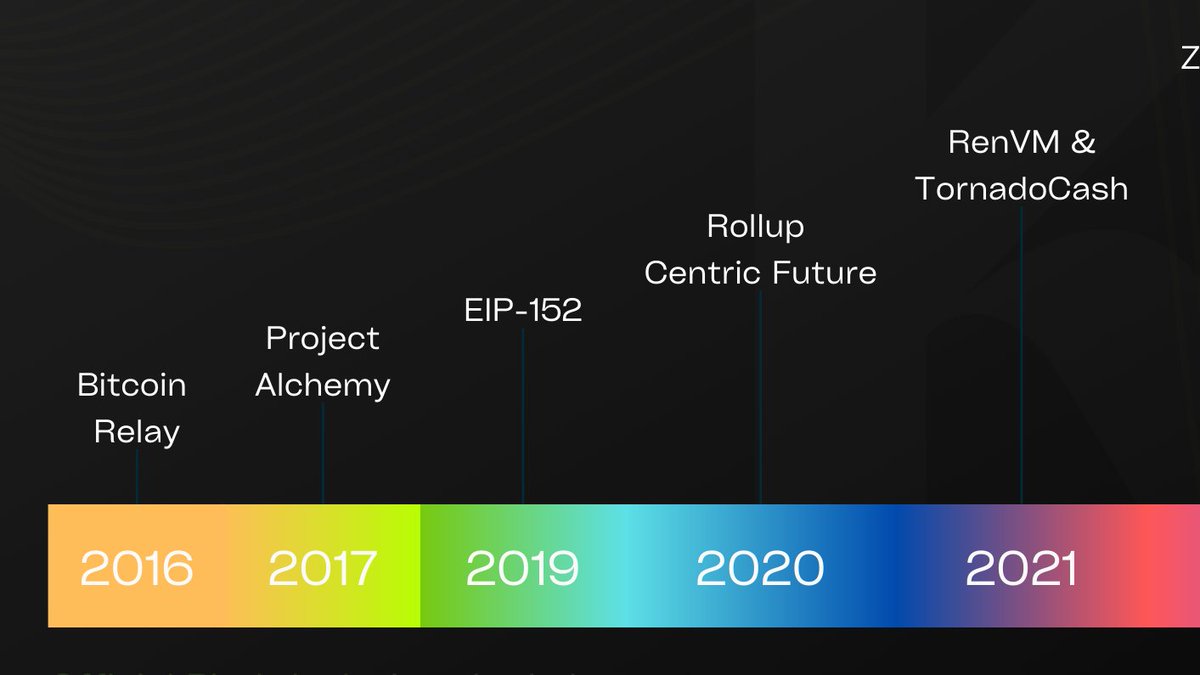 Die-hard Zcash geeks know about EIP-152 , Project Alchemy and xCat. Time flies

I’m surprised no one’s brought up these gems in an interview yet.  Fascinating lore.

When our lab first dove into building Zcash interop <a href="/koanvm/">Koan.</a>, roughly two years ago now, we were completely blown
