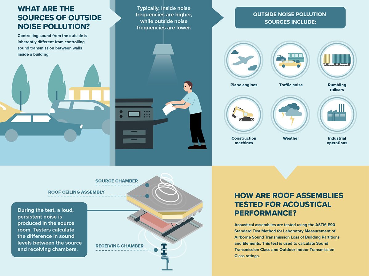 Noise pollution is more than a nuisance - it’s a design challenge. Learn how DEXcell® roof coverboards contribute to better acoustic performance in commercial buildings.

🔗 View the full infographic: nationalgypsum.widen.net/view/pdf/sx1eh…