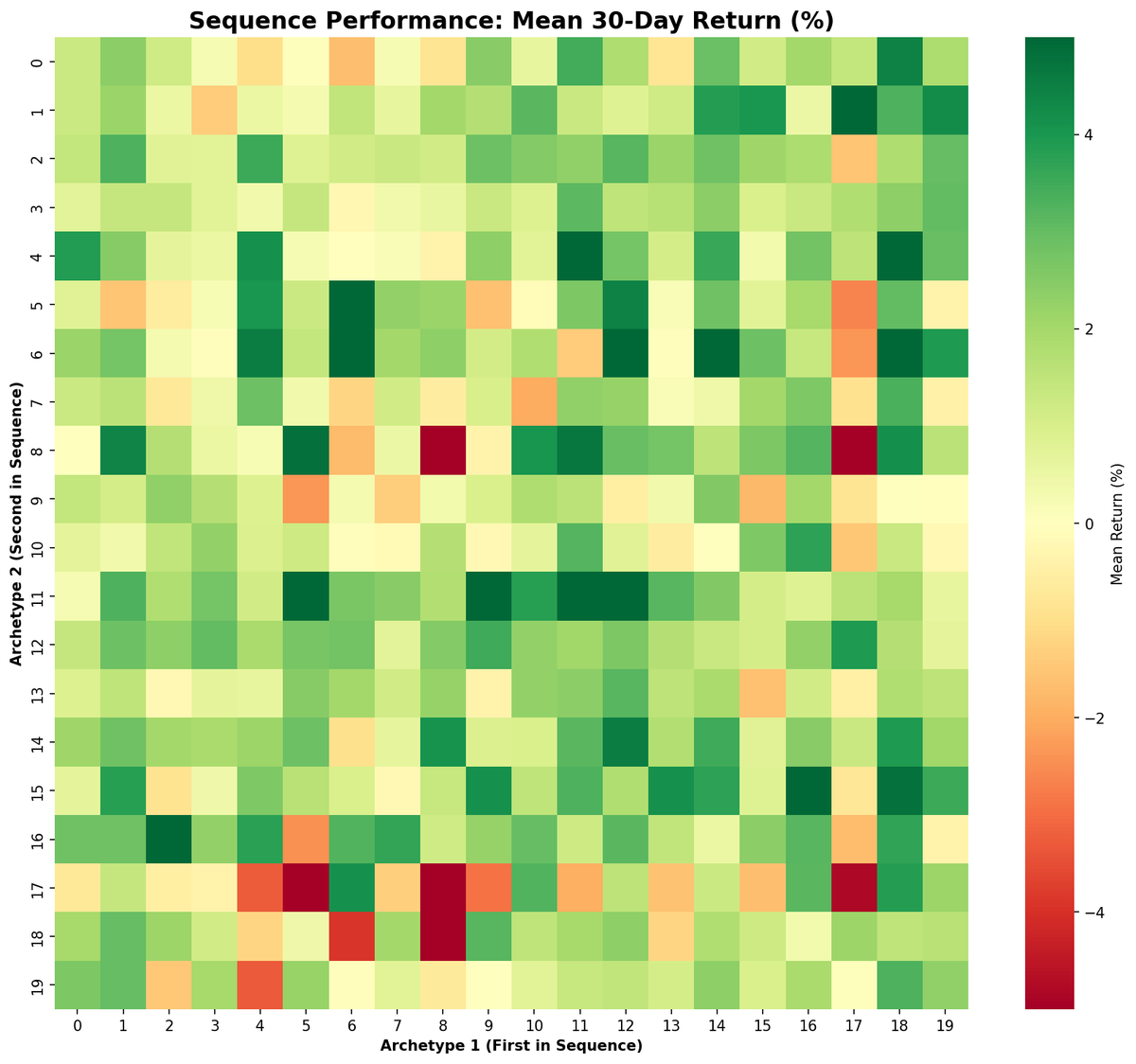 boobs_scary's tweet image. I decomposed years of S&P stock data into recurring price "motifs".
Yields 128 price patterns, you can do dimensionality reduction and mathematically optimize this to 20 pattern 'archetypes'.
The archetypes independently aren't predictive but sequences of them together are.