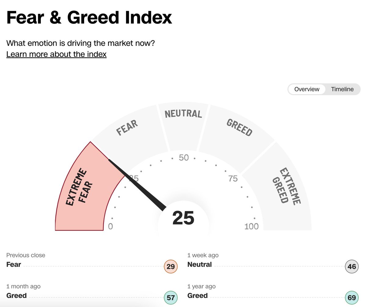 Breaking News:

We are finally back into extreme fear 😨 $SPY $QQQ

Lowest reading since April 24, 2025.
