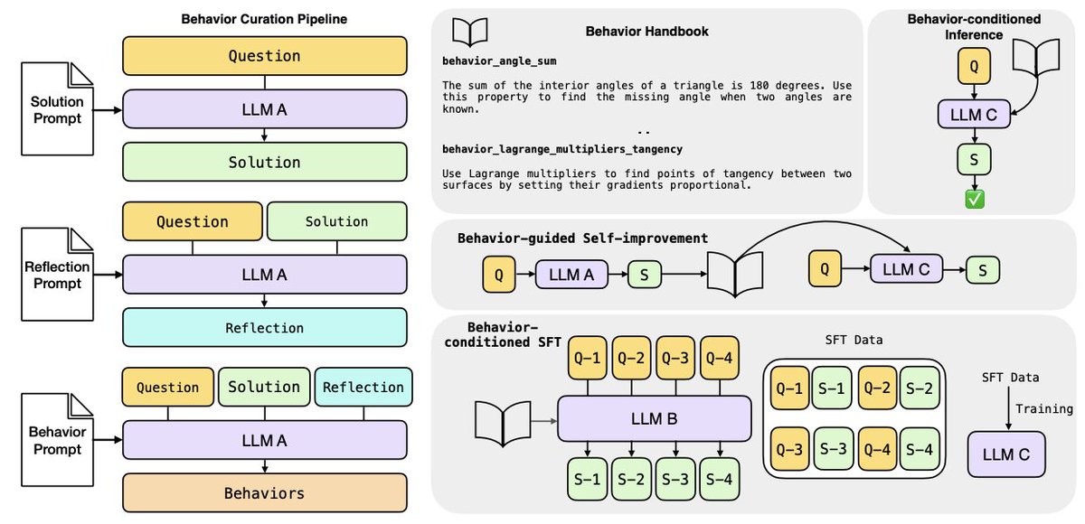 LLMs can also come up with their own skills and reuse them to improve capabilities across various tasks.

We explore this in two papers:

📜 - arxiv.org/abs/2405.12205
🧵 - x.com/prfsanjeevaror…

📜 - arxiv.org/abs/2509.13237
🧵 - x.com/Aniket_d98/sta…