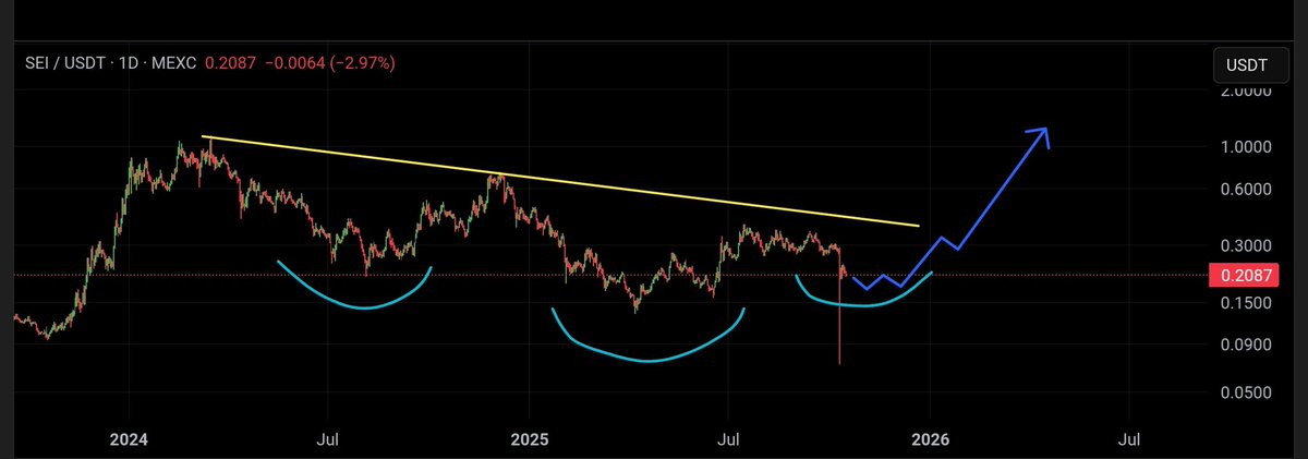 QuantThread's tweet image. ⚠️Crypto Update
$SEI in a MASSIVE Inverse Head & Shoulders pattern.
You can only compress an asset for so long.
Remember this. 🧠
The LONGER the consolidation, the bigger the breakout.
Patience WILL pay off.
@SeiNetwork go ahead and give us the good news👌🏽
#Sei #crypto