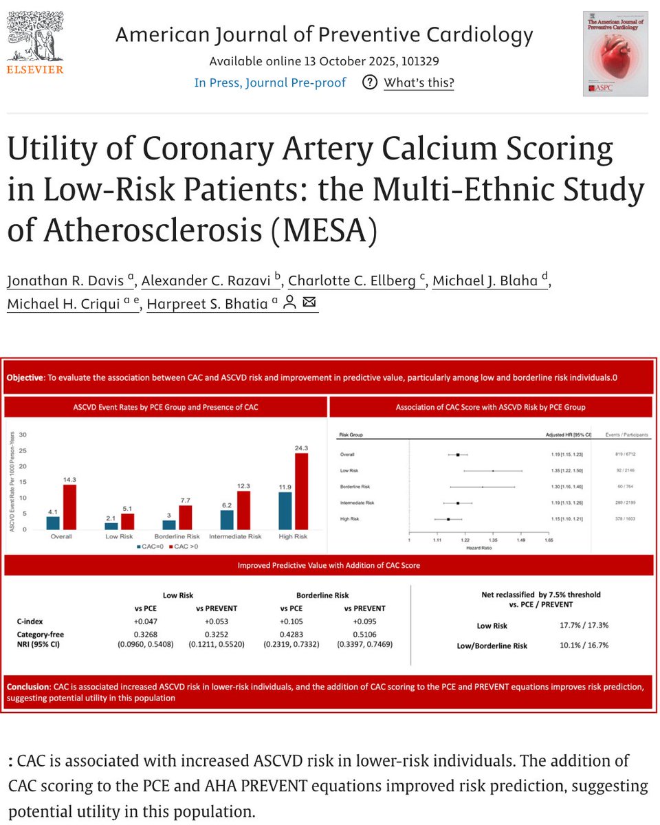 AJPCardio's tweet photo. 🫀 Study spotlight: Utility of Coronary Artery Calcium Scoring in Low-Risk Patients — insights from the Multi-Ethnic Study of Atherosclerosis (MESA).

Read here 👉 https://t.co/fcivSOhx5b

#Cardiology #HeartHealth #MESA https://t.co/mTWTRKJY4A
