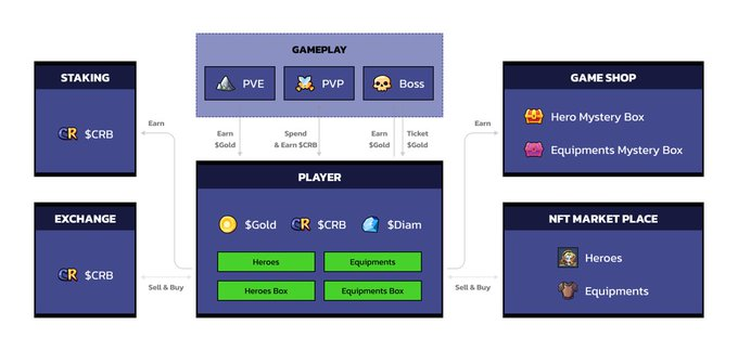Crypto Rumble (@cryptorumble_io) on Twitter photo Discover Crypto Rumble tokens!🤖🎃
$CRB for governance and trades
$GOLD to level up heroes
$DIAM for PvP and Mystery Boxes
Start your adventure👇
l3.cryptorumble.io
#CryptoRumble #Web3Gaming #GameFi Discover Crypto Rumble tokens!🤖🎃
$CRB for governance and trades
$GOLD to level up heroes
$DIAM for PvP and Mystery Boxes
Start your adventure👇
l3.cryptorumble.io
#CryptoRumble #Web3Gaming #GameFi