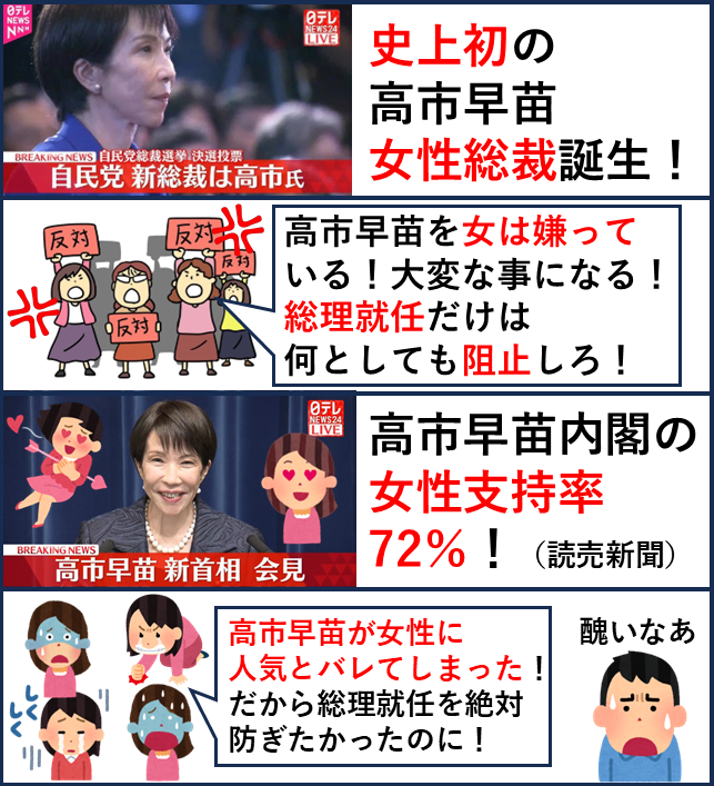 「高市早苗は女の敵！女は高市早苗を嫌っている！」と騒いでいたフェミニストが総理就任だけは絶対阻止しようと頑張ってた理由はこうして「女性支持率72％」と現実を突き付けられるのが怖くて仕方がなかったからでしょうね。