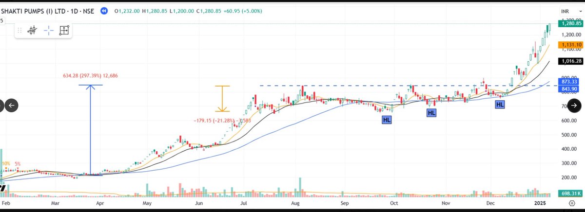 pheonix_trader's tweet image. Characteristics of Rocket Bases
1. one way very strong move .Higher the % of move stronger the move
2.Move is stronger if it has moved wrt to shorter time frame
3.Depth of the rocket base should ne shallow.
4. Rocket base should have perfect VCP
Follow @pheonix_trader