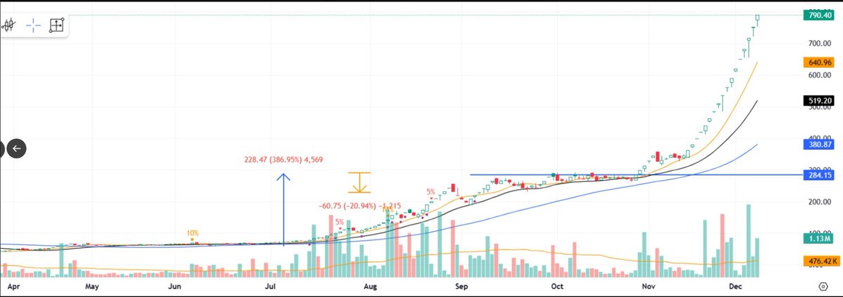 pheonix_trader's tweet image. Characteristics of Rocket Bases
1. one way very strong move .Higher the % of move stronger the move
2.Move is stronger if it has moved wrt to shorter time frame
3.Depth of the rocket base should ne shallow.
4. Rocket base should have perfect VCP
Follow @pheonix_trader