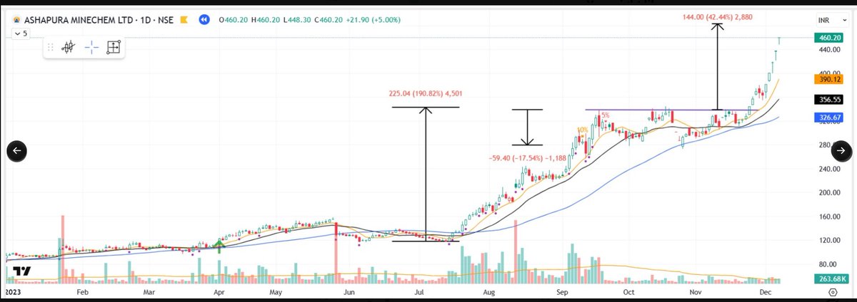 pheonix_trader's tweet image. Characteristics of Rocket Bases
1. one way very strong move .Higher the % of move stronger the move
2.Move is stronger if it has moved wrt to shorter time frame
3.Depth of the rocket base should ne shallow.
4. Rocket base should have perfect VCP
Follow @pheonix_trader