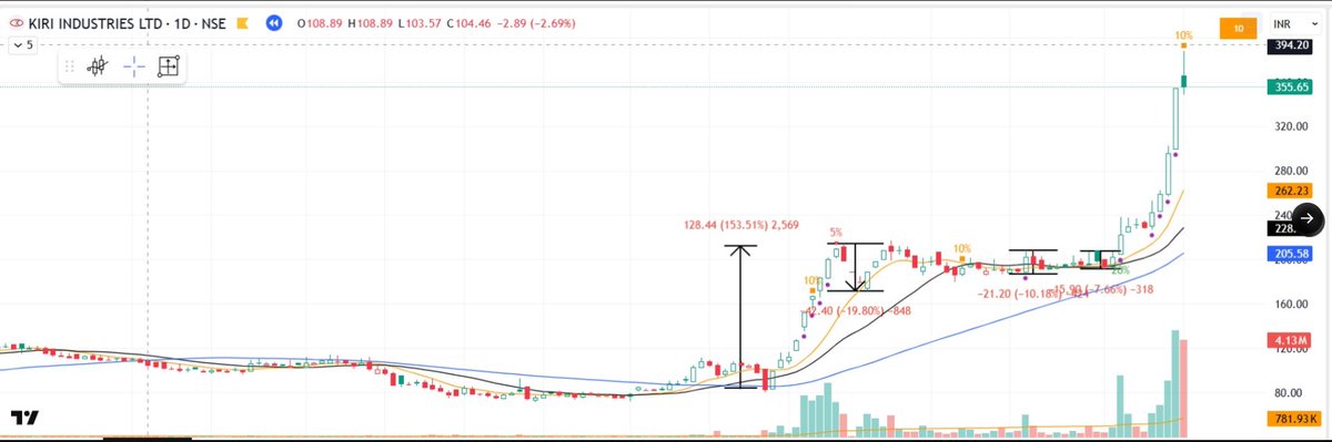 pheonix_trader's tweet image. Characteristics of Rocket Bases
1. one way very strong move .Higher the % of move stronger the move
2.Move is stronger if it has moved wrt to shorter time frame
3.Depth of the rocket base should ne shallow.
4. Rocket base should have perfect VCP
Follow @pheonix_trader