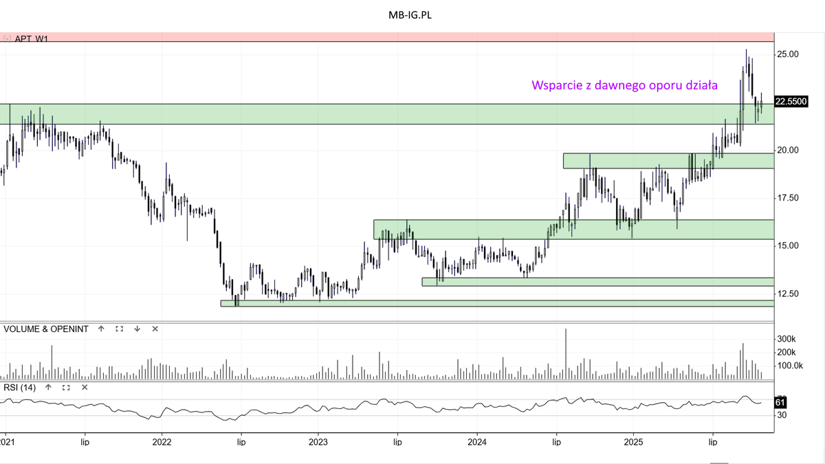 MBIGinwestycje's tweet image. #Apator potwierdza, że dawny opór +/- 21,9 zł to teraz wsparcie. Czas na odbicie w stronę szczytów tegorocznych?

👉 Komentarz: mb-ig.pl/akcje-spolek-z…

#GPW, #akcje, #inwestycje