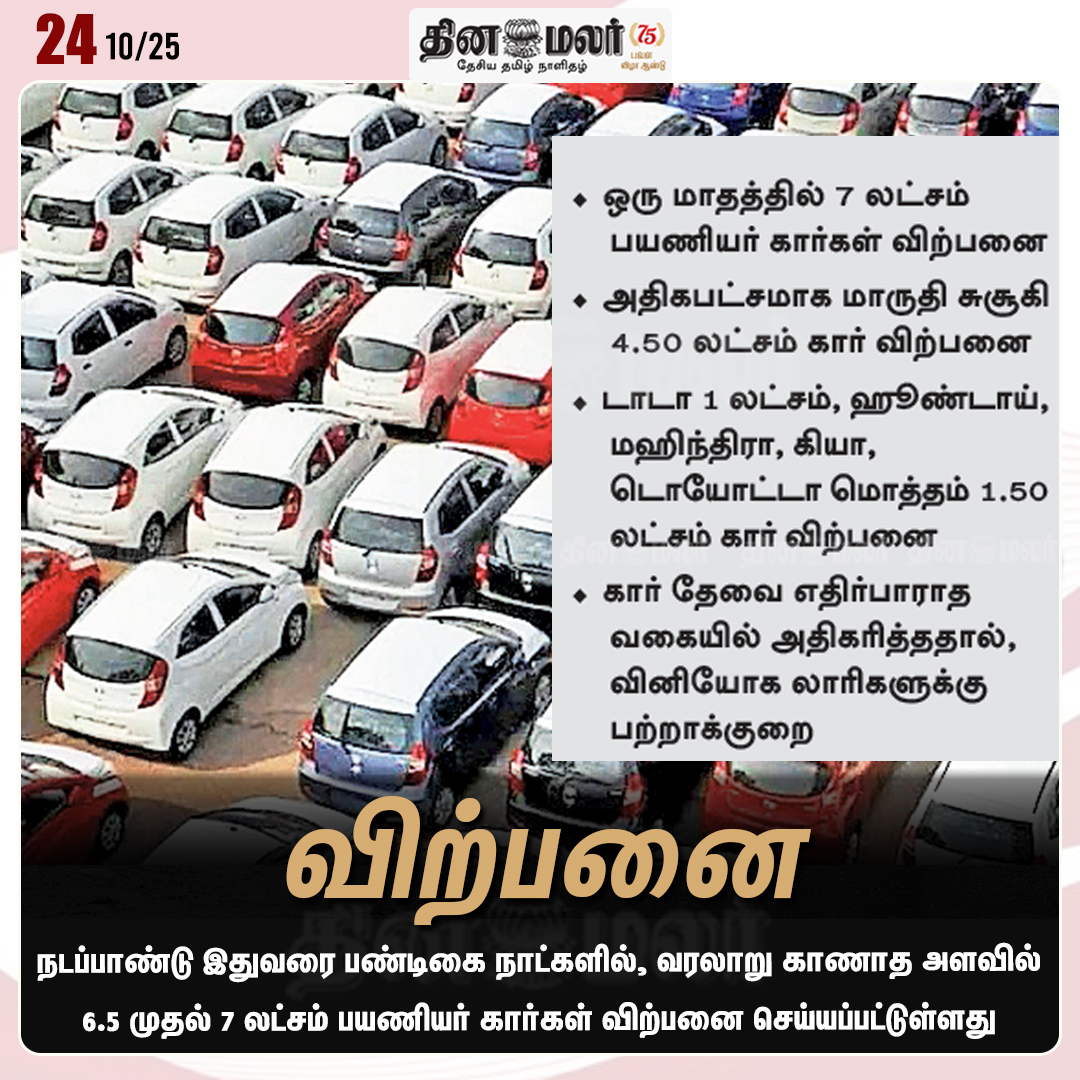 dinamalarweb's tweet photo. விற்பனை
#Carsold | #Festiveseason | #Carsales
https://t.co/y4W3uzOWeZ https://t.co/6SiCdLvzDx