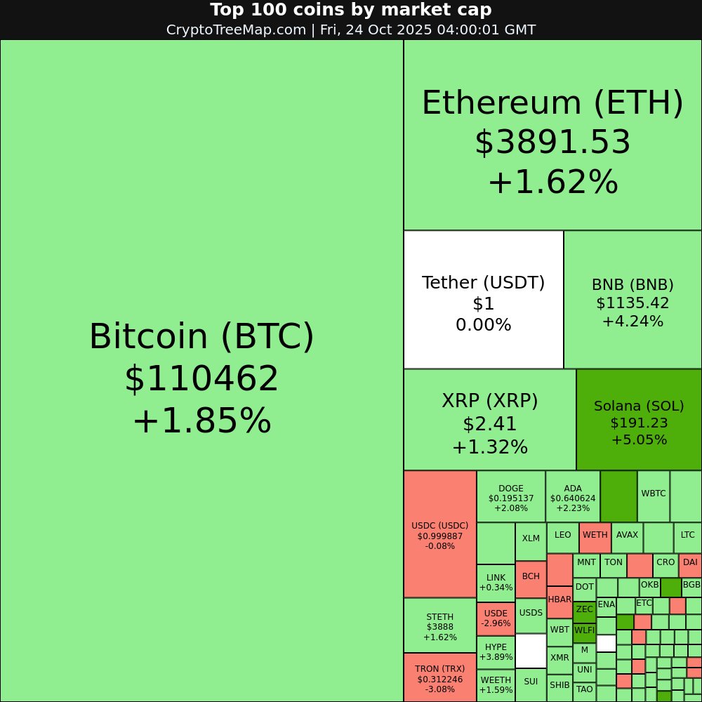 CryptoTreeMap's tweet image. CryptoTreeMap.com
Crypto market:
$COAI +23.32% 🚀
$WLFI +12.69% 🚀
$ASTER +11.43% 🚀
$ZEC +6.51% 📈
$HASH -3.13% 📉
$TRX -3.08% 📉
#COAI #WLFI #ASTER #ZEC #HASH #TRX #Bitcoin #Ethereum #crypto #NFT #META #web3