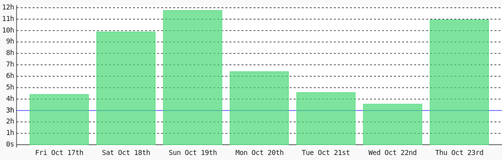 codenificient's tweet image. Day 515 of #100DaysOfCode. Today I coded 10 hrs 56 mins towards my @WakaTime goal of coding 3 hrs per day ✔️ #devlife #codegoal wakatime.com/@codenificient