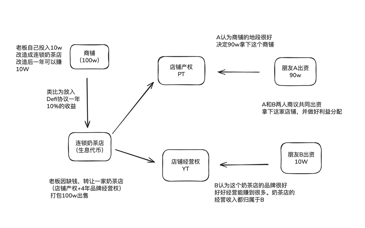 sean_zhuzhu's tweet photo. DeFi小白01课—— kol帖子中的说的YT，PT到底是什么？哪些场景上会用到？ 

今天在X上看到好多KOL在讨论Theo这个项目。有的帖子里面说如果激进一点也可以直接购买在pendle平台上买一点YT。
我相信很多撸毛的小白肯定不知道这个什么YT，PT到底是什么东西。今天就来用非常直白的语言来为DeFi小白扫盲，完全了解YT，PT玩法。 包你能看懂

Pendle平台介绍
Pendle Finance 是一种收益交易协议，允许用户通过利用 Aave、Compound 和 Wonderland 等顶级收益生成协议来代币化和交易未来收益。与传统金融中的剥离债券类似，Pendle 将收益资产分为代币化所有权（零息债券）和收益成分（息票），从而提供创新的收益交易机会。

直白一点说： Pendle推出了一种新的玩法，你可以通过Pendle平台将自己在其他defi项目的质押凭证来进行二次操作，来获取更多的收益。那Pendle平台会把你的质押凭证，分为YT和PT。

因为Pendle把你的质押凭证（即生息代币）拆解成为了YT 和PT 两个东西。 首先我们从概念上来简单的了解这几个东西。这就是Pendle整个平台的运行逻辑

什么是生利代币？
生息代币就是你平时质押代币会获取的凭证：比如在scallop上质押10个sui，那么你会获得10个vsui。作为参与质押的凭证。提取你的10个sui的时候，需要还回vsui。并且sui和vsui本身是1:1等值的。如果sui一年的利率是5%。那么一年后你会获得10.5个vsui，再换回sui。

Pendle把生息代币又拆分成YT和PT两个部分——本金和利率收益。

什么是YT？
YT代表的是生息代币在质押的这个时间段内所产生的收益；比如上方的stETH在质押期间收益率为5%。购买YT相当于买断了这个代币在质期间的所有收益（除去代币本身之外的收益）如：未来eth的利率涨到10%，你就会多赚取5%。

什么是PT？
PT代表的是生息代币在质押阶段的本金部分。如果你购买了1个stETH，那么质押结束后你能够赎回1个ETH。

购买PT表示你看好代币本身的收益，而不是质押阶段的利率。当然因为YT的存在，你是折价买入的PT。假设ETH的收益率为5% ，那么你可以大约95折的价格买入PT。

PT，YT关系详解
下面我们用一个非常生动的例子，来讲解PT和YT，保证你能明白：

老板花了100w买了一个商铺。然后商铺改造成了一个连锁的奶茶店，奶茶店给了他5年的经营权。一年之后收回了开奶茶店的成本了。后面四年算下来每年可以赚10w。相当于这家奶茶店当前投100w，后面四年每年大约10%的年化利率。这个奶茶店+商铺就是一整个生息代币。

现在老板缺钱转手把奶茶店+商铺一起转让，打算100W打包出售。朋友A和B看在Pendle这个平台看到了转让信息。合计干脆出资一起买下来。A看中了奶茶店这个商铺的位置很好，想购买商铺，赚未来商铺涨幅的钱。B看中了这个连锁奶茶店的生意很好，如果未来这个品牌大火，说不定能赚更多。所以A出资90w，B出资10W 一起接受不了了这个店铺。其中A购买的商铺就是PT ，B购买的经营权就是YT。 这么一讲大家是不是就明白了。

那对于A来说，因为和B一起合伙。本身就折价用90W买到了100W的商铺。A赚的就是商铺本身的价钱

对于B来说，用10w买下了经营权，如果后面生意大火，他就赚到这部分的钱。

什么时候买YT
那大家都知道了购买YT就是购买经营权。
B 赌的是未来的时间里，这个商铺的生意（收益）会非常火爆。他不在乎1年后商铺本身值多少钱。
收益：未来四年里，所有店铺的营业收入（利息、积分、空投）都归 B 所有。如果总收入达到 20 万，B 就净赚 10 万。
风险：店铺生意惨淡，全年收入只有 5 万，B 就亏了 5 万

回归实战，我们什么时候买YT？callback开头的Theo项目，项目方为了吸引用户，在后期准备发放空投。用户在平台质押可以获取积分，收益，空投这些（这一部分收益属于YT）。官方也直接说了在Pendle平台有上PT和YT。那如果你认为未来项目方会会发放大量空投，给出很高的质押收益。在这里你可以选择购买YT。

因为积分，空投奖励这些可能会让YT的收益从年化5%一下子干到50%也有可能。那如果你购买了YT，你会获得1000%的收益。这也是为什么很多人说买YT就像是在买彩票。

如果当YT的收益率非常高的时候，可以在此时套现YT，锁定住这部分利润。

我们看Pendle上的 Theo项目的YT图标 有两个APY ，undl和implied

你可以把这两个APY想象成投资一家餐厅：

Undl APY 是这家餐厅实际的、每天在发生的利润率。

Implied APY 是股票市场给这家餐厅股票的市盈率（PE），反映了投资者对其未来利润的平均预期。

如果你的观点比市场更乐观：当你坚信 Undl APY 会持续高于当前的 Implied APY 时 -> 买入YT。

什么时候买PT
购买PT就是选择购买代币本身的资产。

A 赌的是未来的时间里，这个商铺在所在的地块未来会升值。从100w涨到150w

收益：如果一年后商铺价格还是100w。那么PT持有者就会赚取10w。当用户购入的时候。本身就折价买入资产。只要价格不变就是赚的了。

风险：资产本身缩水，所以亏钱了。

什么时候可以去买PT：

如果你认为当前的Implied APY非常好的时候。Implied APY即将跌回，可以在这个时候选择去购买PT。比如某个流动性再质押（LRT）项目正处于FOMO巅峰，
其积分奖励推高 Undl APY 至 50%。市场因此也非常狂热，PT的 Implied APY 也高达 45%。你认为这种高收益不可持续。积分 farming 的热度会过去，或者大量资金涌入会摊薄收益。你预测半年后，实际收益率会暴跌到 15%。这个时候你去购买PT，来赚取其中的折扣差价。

因为PT和YT本身就是生息代币的一部分。如果你觉得市场上YT的利率太高了。购买PT就相当于你选择做空YT的利率。

什么是烧YT

你将你的YT代币卖回给Pendle的特定智能合约（即“金库”），以换取立即释放的、对应比例的底层生息资产。
简单来说，这是一个 “提前变现未来所有利息” 的操作。

YT被市场低估时：其市场价格低于其合约内的公允内在价值。

你想提前锁定利润时：不想再承担未来收益率波动的风险，希望一次性将未来收益变现。

进行“收益循环”策略时：拿回资产重新部署，进行复利滚动。

积分价值被错配时：你认为直接持有原生资产去赚取积分，比持有YT更划算。

复习总结
OK！ 这次Defi小白扫盲课就上到这里。 大家应该对Pendle的大致玩法都清楚了吧。再遇到别人说什么是YT和PT应该也能扯上两句。当然大家也可以根据Theo这个项目来实操一下。
后面我还会分享一些Defi的玩法还有介绍之类的。
#Defi扫盲 #pendle玩法 #什么是PT #什么是YT