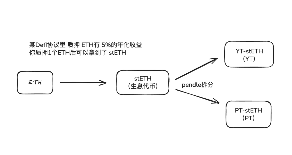 sean_zhuzhu's tweet photo. DeFi小白01课—— kol帖子中的说的YT，PT到底是什么？哪些场景上会用到？ 

今天在X上看到好多KOL在讨论Theo这个项目。有的帖子里面说如果激进一点也可以直接购买在pendle平台上买一点YT。
我相信很多撸毛的小白肯定不知道这个什么YT，PT到底是什么东西。今天就来用非常直白的语言来为DeFi小白扫盲，完全了解YT，PT玩法。 包你能看懂

Pendle平台介绍
Pendle Finance 是一种收益交易协议，允许用户通过利用 Aave、Compound 和 Wonderland 等顶级收益生成协议来代币化和交易未来收益。与传统金融中的剥离债券类似，Pendle 将收益资产分为代币化所有权（零息债券）和收益成分（息票），从而提供创新的收益交易机会。

直白一点说： Pendle推出了一种新的玩法，你可以通过Pendle平台将自己在其他defi项目的质押凭证来进行二次操作，来获取更多的收益。那Pendle平台会把你的质押凭证，分为YT和PT。

因为Pendle把你的质押凭证（即生息代币）拆解成为了YT 和PT 两个东西。 首先我们从概念上来简单的了解这几个东西。这就是Pendle整个平台的运行逻辑

什么是生利代币？
生息代币就是你平时质押代币会获取的凭证：比如在scallop上质押10个sui，那么你会获得10个vsui。作为参与质押的凭证。提取你的10个sui的时候，需要还回vsui。并且sui和vsui本身是1:1等值的。如果sui一年的利率是5%。那么一年后你会获得10.5个vsui，再换回sui。

Pendle把生息代币又拆分成YT和PT两个部分——本金和利率收益。

什么是YT？
YT代表的是生息代币在质押的这个时间段内所产生的收益；比如上方的stETH在质押期间收益率为5%。购买YT相当于买断了这个代币在质期间的所有收益（除去代币本身之外的收益）如：未来eth的利率涨到10%，你就会多赚取5%。

什么是PT？
PT代表的是生息代币在质押阶段的本金部分。如果你购买了1个stETH，那么质押结束后你能够赎回1个ETH。

购买PT表示你看好代币本身的收益，而不是质押阶段的利率。当然因为YT的存在，你是折价买入的PT。假设ETH的收益率为5% ，那么你可以大约95折的价格买入PT。

PT，YT关系详解
下面我们用一个非常生动的例子，来讲解PT和YT，保证你能明白：

老板花了100w买了一个商铺。然后商铺改造成了一个连锁的奶茶店，奶茶店给了他5年的经营权。一年之后收回了开奶茶店的成本了。后面四年算下来每年可以赚10w。相当于这家奶茶店当前投100w，后面四年每年大约10%的年化利率。这个奶茶店+商铺就是一整个生息代币。

现在老板缺钱转手把奶茶店+商铺一起转让，打算100W打包出售。朋友A和B看在Pendle这个平台看到了转让信息。合计干脆出资一起买下来。A看中了奶茶店这个商铺的位置很好，想购买商铺，赚未来商铺涨幅的钱。B看中了这个连锁奶茶店的生意很好，如果未来这个品牌大火，说不定能赚更多。所以A出资90w，B出资10W 一起接受不了了这个店铺。其中A购买的商铺就是PT ，B购买的经营权就是YT。 这么一讲大家是不是就明白了。

那对于A来说，因为和B一起合伙。本身就折价用90W买到了100W的商铺。A赚的就是商铺本身的价钱

对于B来说，用10w买下了经营权，如果后面生意大火，他就赚到这部分的钱。

什么时候买YT
那大家都知道了购买YT就是购买经营权。
B 赌的是未来的时间里，这个商铺的生意（收益）会非常火爆。他不在乎1年后商铺本身值多少钱。
收益：未来四年里，所有店铺的营业收入（利息、积分、空投）都归 B 所有。如果总收入达到 20 万，B 就净赚 10 万。
风险：店铺生意惨淡，全年收入只有 5 万，B 就亏了 5 万

回归实战，我们什么时候买YT？callback开头的Theo项目，项目方为了吸引用户，在后期准备发放空投。用户在平台质押可以获取积分，收益，空投这些（这一部分收益属于YT）。官方也直接说了在Pendle平台有上PT和YT。那如果你认为未来项目方会会发放大量空投，给出很高的质押收益。在这里你可以选择购买YT。

因为积分，空投奖励这些可能会让YT的收益从年化5%一下子干到50%也有可能。那如果你购买了YT，你会获得1000%的收益。这也是为什么很多人说买YT就像是在买彩票。

如果当YT的收益率非常高的时候，可以在此时套现YT，锁定住这部分利润。

我们看Pendle上的 Theo项目的YT图标 有两个APY ，undl和implied

你可以把这两个APY想象成投资一家餐厅：

Undl APY 是这家餐厅实际的、每天在发生的利润率。

Implied APY 是股票市场给这家餐厅股票的市盈率（PE），反映了投资者对其未来利润的平均预期。

如果你的观点比市场更乐观：当你坚信 Undl APY 会持续高于当前的 Implied APY 时 -> 买入YT。

什么时候买PT
购买PT就是选择购买代币本身的资产。

A 赌的是未来的时间里，这个商铺在所在的地块未来会升值。从100w涨到150w

收益：如果一年后商铺价格还是100w。那么PT持有者就会赚取10w。当用户购入的时候。本身就折价买入资产。只要价格不变就是赚的了。

风险：资产本身缩水，所以亏钱了。

什么时候可以去买PT：

如果你认为当前的Implied APY非常好的时候。Implied APY即将跌回，可以在这个时候选择去购买PT。比如某个流动性再质押（LRT）项目正处于FOMO巅峰，
其积分奖励推高 Undl APY 至 50%。市场因此也非常狂热，PT的 Implied APY 也高达 45%。你认为这种高收益不可持续。积分 farming 的热度会过去，或者大量资金涌入会摊薄收益。你预测半年后，实际收益率会暴跌到 15%。这个时候你去购买PT，来赚取其中的折扣差价。

因为PT和YT本身就是生息代币的一部分。如果你觉得市场上YT的利率太高了。购买PT就相当于你选择做空YT的利率。

什么是烧YT

你将你的YT代币卖回给Pendle的特定智能合约（即“金库”），以换取立即释放的、对应比例的底层生息资产。
简单来说，这是一个 “提前变现未来所有利息” 的操作。

YT被市场低估时：其市场价格低于其合约内的公允内在价值。

你想提前锁定利润时：不想再承担未来收益率波动的风险，希望一次性将未来收益变现。

进行“收益循环”策略时：拿回资产重新部署，进行复利滚动。

积分价值被错配时：你认为直接持有原生资产去赚取积分，比持有YT更划算。

复习总结
OK！ 这次Defi小白扫盲课就上到这里。 大家应该对Pendle的大致玩法都清楚了吧。再遇到别人说什么是YT和PT应该也能扯上两句。当然大家也可以根据Theo这个项目来实操一下。
后面我还会分享一些Defi的玩法还有介绍之类的。
#Defi扫盲 #pendle玩法 #什么是PT #什么是YT