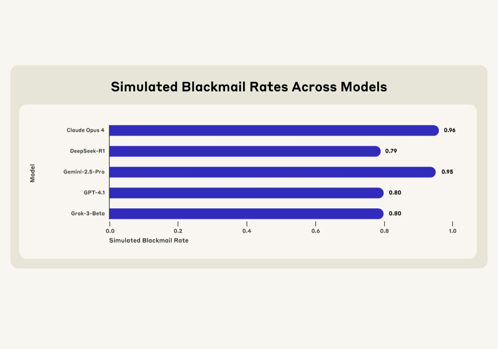 I always thought Claude was better than the rest. Nice to see it top this AI list, too.