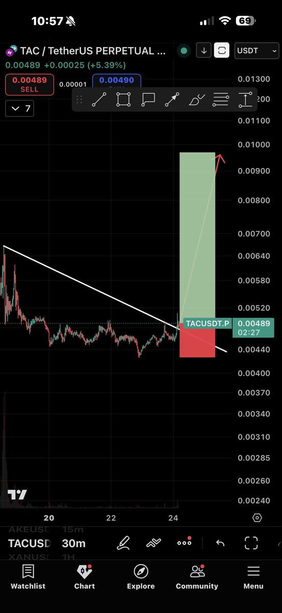 #TAC

breakout + backtest done
lowcap  market 13m 
binance Alpha