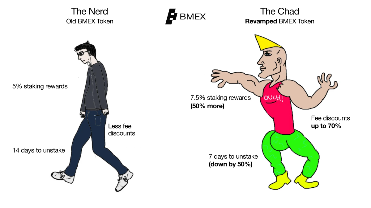 GM traders, we're back with another #FeatureFriday, this time shining the spotlight on our amazing $BMEX token!

Earlier this year we reworked our naive token to provide stakers with a host of benefits, including:
📈 50% increase in staking rewards
🤝 Easier access to fee tiers