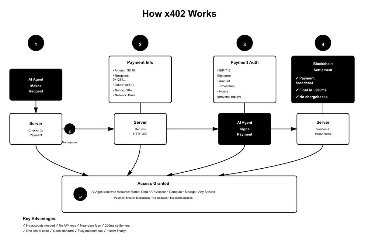 A new narrative x402 powered by @Coinbase and Google.

In simple terms x402 is an open source, internet native payment protocol launched by @Coinbase 

It leverages the HTTP 402 “Payment Required” status code to allow instant micropayments in stablecoins (like USDC) directly