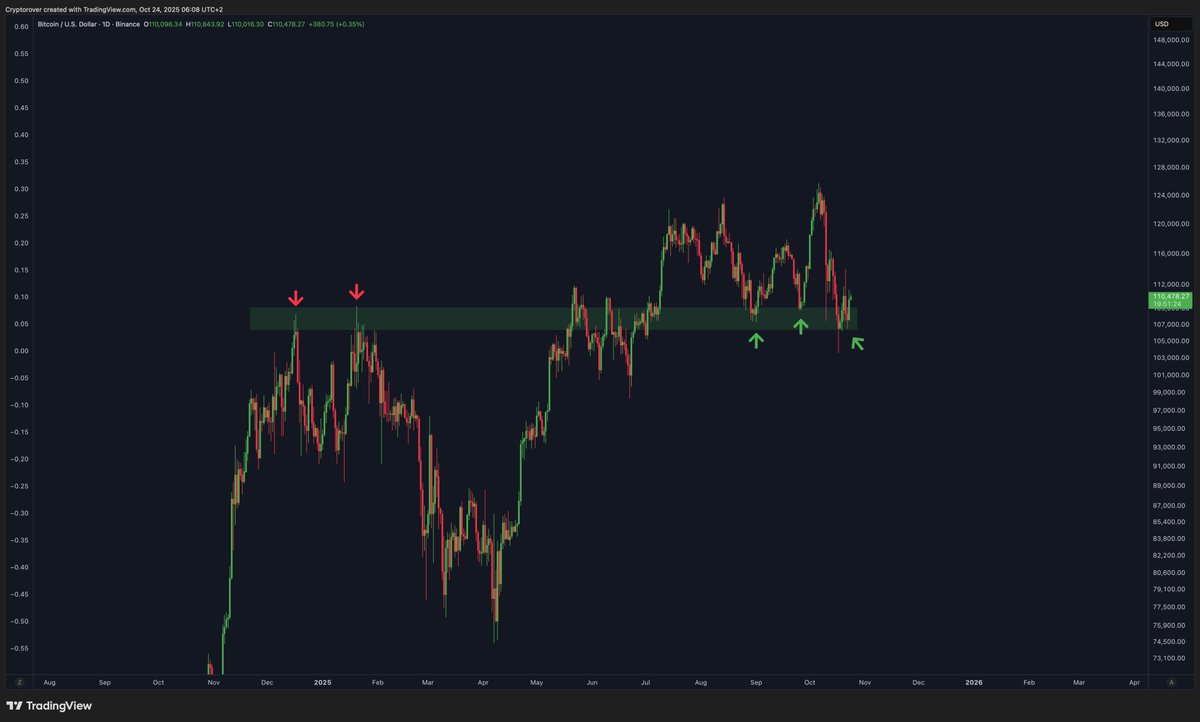 The more times you knock on this support...

The weaker it usually gets.