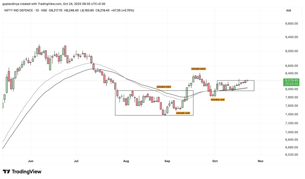 Tradetalkss's tweet image. DEFENCE SECTOR - We are seeing long consolidation in this sector. The trend is trying to change to upside, but will pauses and consolidation. 

Whenever we get a breakout here, it is going to be a BIG one. 

It will be smart for one to start accumulation of Defence stocks.…