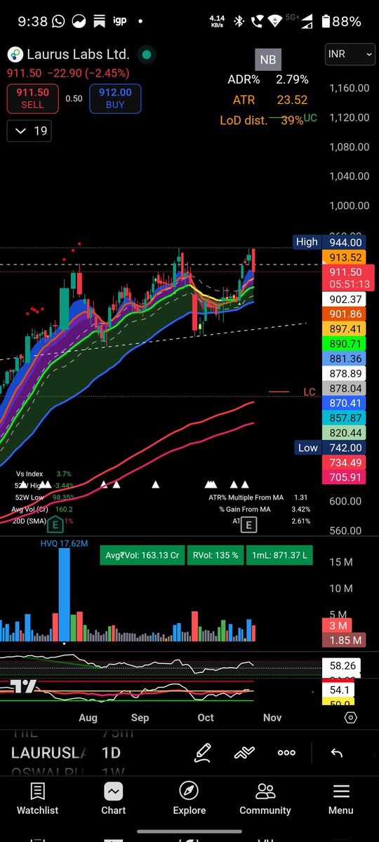 apoorvsinghasr's tweet image. #LaurusLabs doing what it always does -- hard reset to 10DEMA.
Down 3% on good results because the rally had already priced them in maybe.
Perfect rejection from the previous high at 944.
A no-brainer swing stock -- undercuts EMAs, shakes out weak hands, and rallies again.