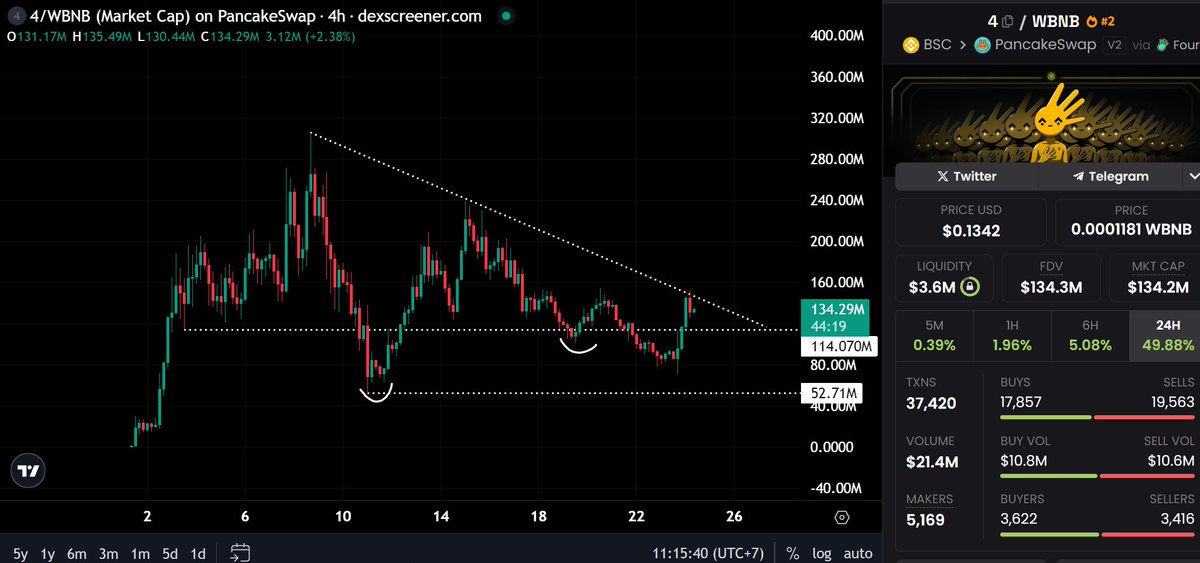 I don't see any ticker better than $4 to be the next $1B MC token on BNB this cycle.

You can agree with it or not, but let's be real.