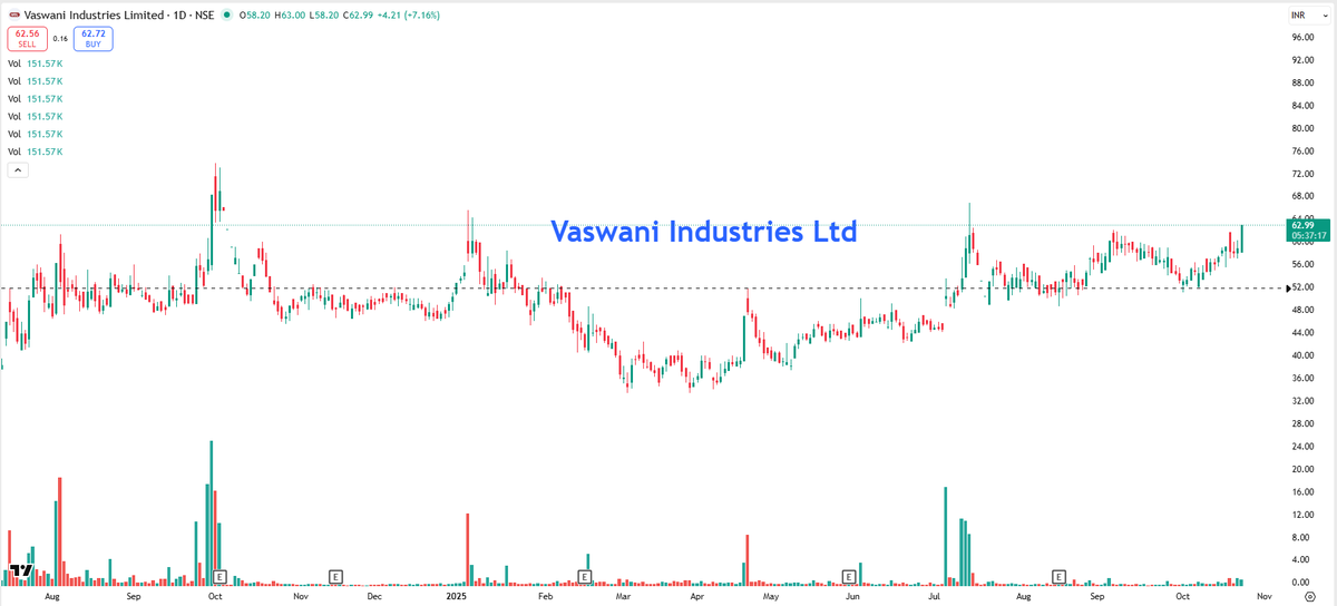 EyeOn_Trade's tweet photo. #Vaswani Industries Ltd #VASWANI 

https://t.co/lRbASEsOyC

https://t.co/ktThTtsoZJ

⚠️ Disclaimer:
We do not provide buy/sell/hold recommendations here.

Please read Risk Disclosures, MITC, Investor Charter &amp; Client Consent on https://t.co/TFUpUMZMSP https://t.co/3zslwunPLv