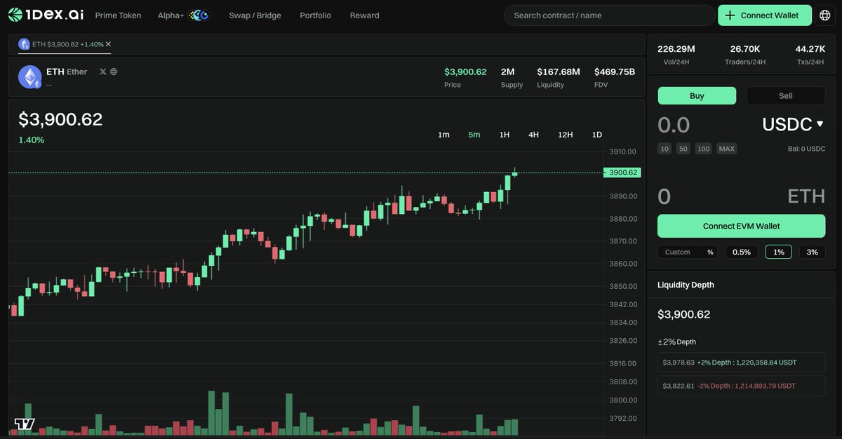 1DEXAI's tweet photo. JUST IN: $ETH(@ethereum) hits $3,900 aaagain ๐
Live on @1DEXAI now๐https://t.co/UqIBxMPE6Q
Believe in somETHing
#ETH #Ethereum #PrimeToken #DeFi https://t.co/F93rmrdjAR