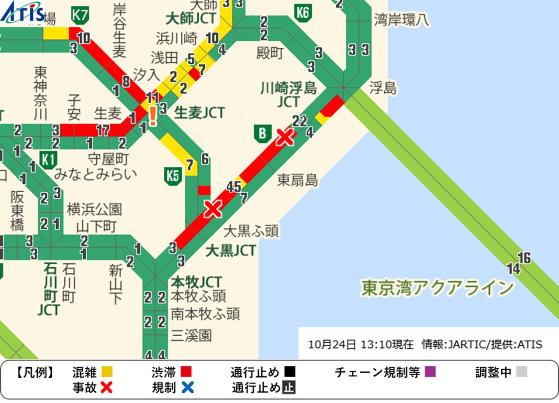 atis_service's tweet image. 2025年10月24日(金)13時10分現在の 首都高高速湾岸線の状況です。川崎航路トンネル付近での事故の影響が続いています。川崎航路トンネル付近で9kmの渋滞。大黒JCTから湾岸環八まで約70分です。 #首都高 #高速湾岸線 #渋滞 #所要時間 #ライブカメラ #ライブ映像…
