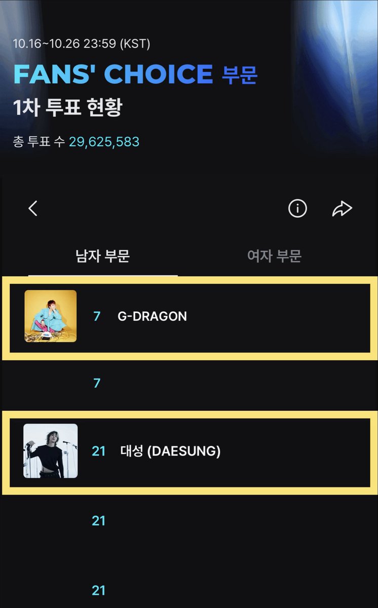 🚨 VIP, MAMA FANS’ CHOICE D-2 🚨

📊 현재 13:00 기준 순위
지드래곤 공동 7위 | 대성 공동 21위

📌2024 MAMA의 경우
1차 투표 ➡️ 남녀 각 상위 20팀
2차 투표 ➡️ 남녀 각 상위 10팀

또한 2차 투표가 시작됨과 동시에 VISA 올해의 팬초이스상(FANS’ CHOICE OF THE YEAR) 투표도 함께