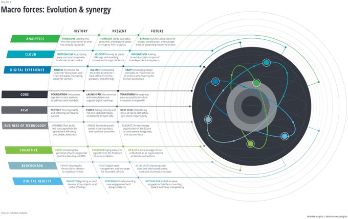 CisoOnlineClub's tweet image. Nine technological forces make it possible for organizations to drive purposeful, transformational change.
@DeloitteInsight bit.ly/30bcBXP rt @antgrasso #DigitalTransformation #Blockchain #CloudComputing #Analytics