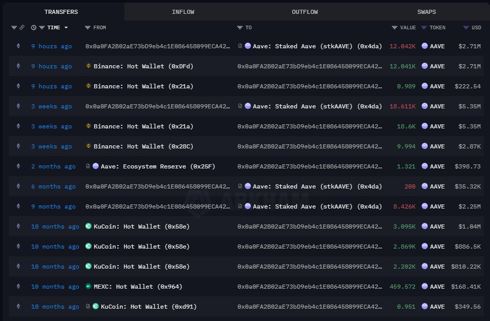 Binance, KuCoin, Aave 준비금 등 여러 월렛의 유입·유출·스왑을 보여주는 AAVE 토큰 전송 내역