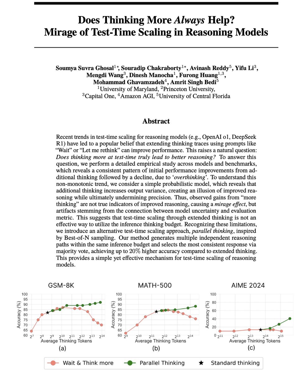 Excited to share our #NeurIPS2025 paper 🎉

"more thinking ≠ better reasoning"

👉 We uncover the 𝐦𝐢𝐫𝐚𝐠𝐞 𝐨𝐟 𝐭𝐞𝐬𝐭-𝐭𝐢𝐦𝐞 𝐭𝐡𝐢𝐧𝐤𝐢𝐧𝐠 𝐬𝐜𝐚𝐥𝐢𝐧𝐠: increasing thinking tokens at test-time boosts accuracy briefly, then hurts as response variance increases