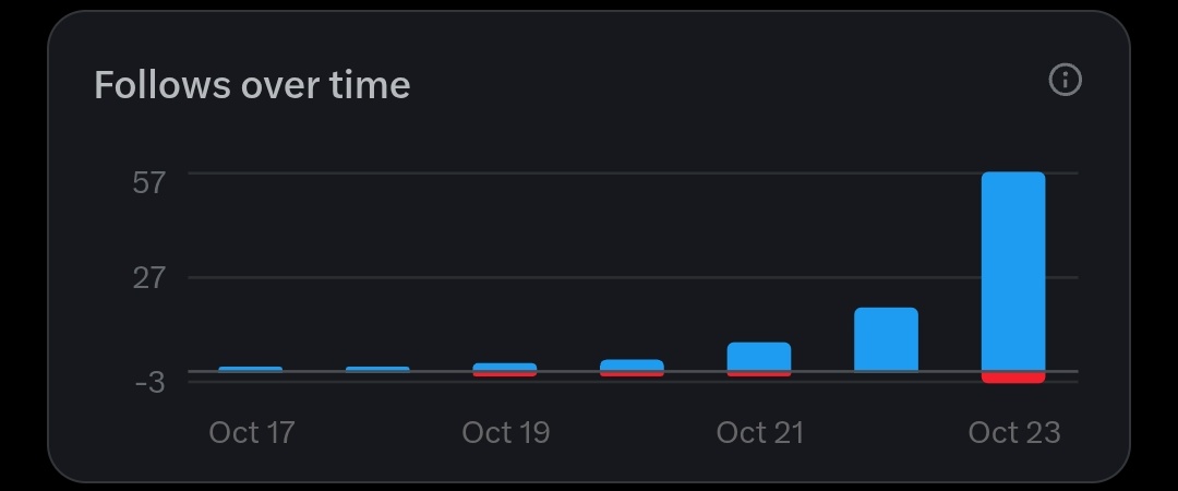 theogengineer's tweet image. Damn!!
People on X are crazy fr. I never thought about this before.

I started using X a few months back but I was not consistent at all. Had no clue what to post, just kept scrolling and wasting time. My friends told me to be a “Reply Guy” but I didn’t really understand what…