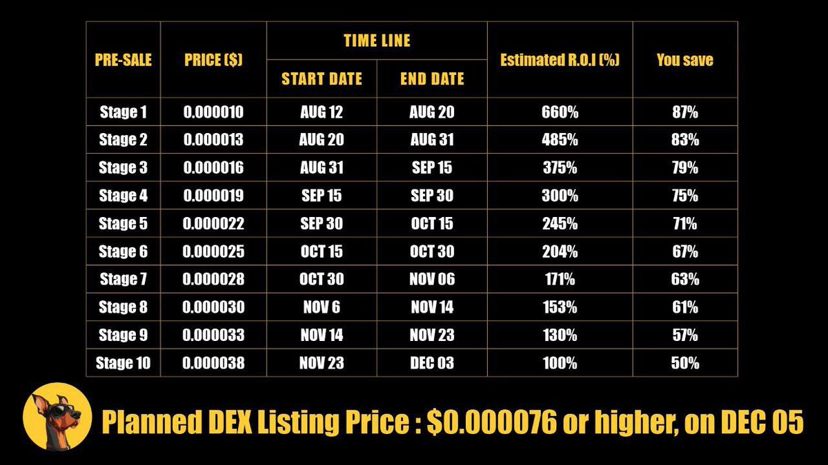 DobeMoonShot's tweet photo. The Doberman team has completed the stability verification and system optimization of its core features ahead of schedule, allowing us to accelerate the overall development timeline.
After carefully reviewing market conditions, partner schedules, and community feedback, we have decided to move up the project launch date from December 25 to December 5, 2025. 

As a result, the presale period will also be shortened to align with the new release window.
This decision reflects our commitment to delivering a more stable, optimized, and complete service environment — and to keeping pace with the rapidly evolving market.
It is a strategic step to strengthen the growth momentum of the Doberman ecosystem. 

We sincerely appreciate the continued trust and support of our community.
Doberman is evolving fast, and we’re excited to show you what’s next. 

New Schedule 

Launch Date: December 5, 2025 

Presale: Shortened (detailed timeline will be announced separately)

#DOBE #Airdrop #Crypto #Web3 #CoinMarketCap #Memecoin #Dobetothemoon #Doberman