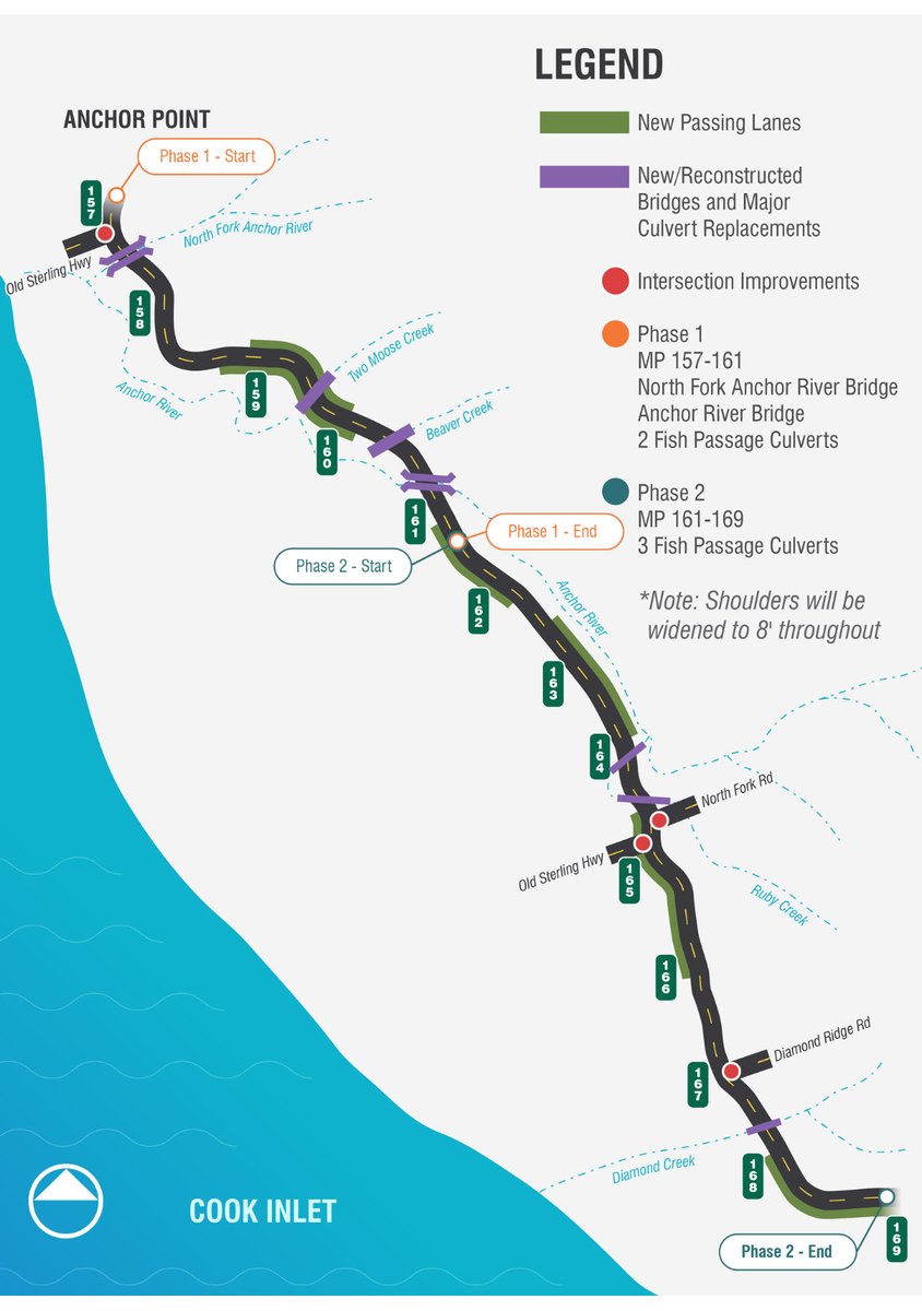 RepVance's tweet image. 🚧 AP to BAYCREST ROAD UPDATE 
The Sterling Highway Reconstruction Project (MP 157–169) from Anchor Point to Baycrest Hill is gearing up to transform our roadway with safer curves, new bridges, passing lanes, and improved drainage.

This $50+ million project is now tentatively…