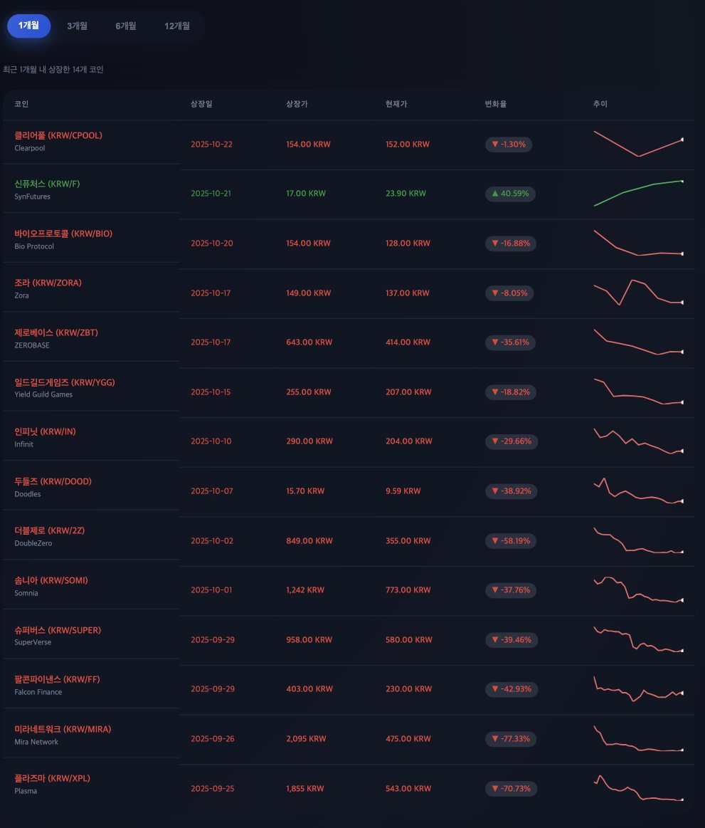 BufferSloth's tweet image. 최근 1개월간 업비트 신규 상장 코인 14개 중 13개가 하락했습니다.

평균 하락률은 –40%에서 –70% 수준이였으며, 예외적으로 단 1개만 상승했습니다.

데이터가 말해줍니다. 상장 직후 숏 포지션은 충분히 검토할 가치가 있습니다.
#업비트 #상장숏 #크립토 #트레이딩 #Crypto #Coin