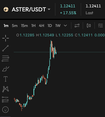 $ASTER is up 20% in 24 hours 🔥

I called it early and documented everything for free in my TG.

To celebrate this win, I’m giving away $1,000 in #ASTER to 3 lucky winners.

👉 Like, RT &amp; Comment your #BNB wallet below