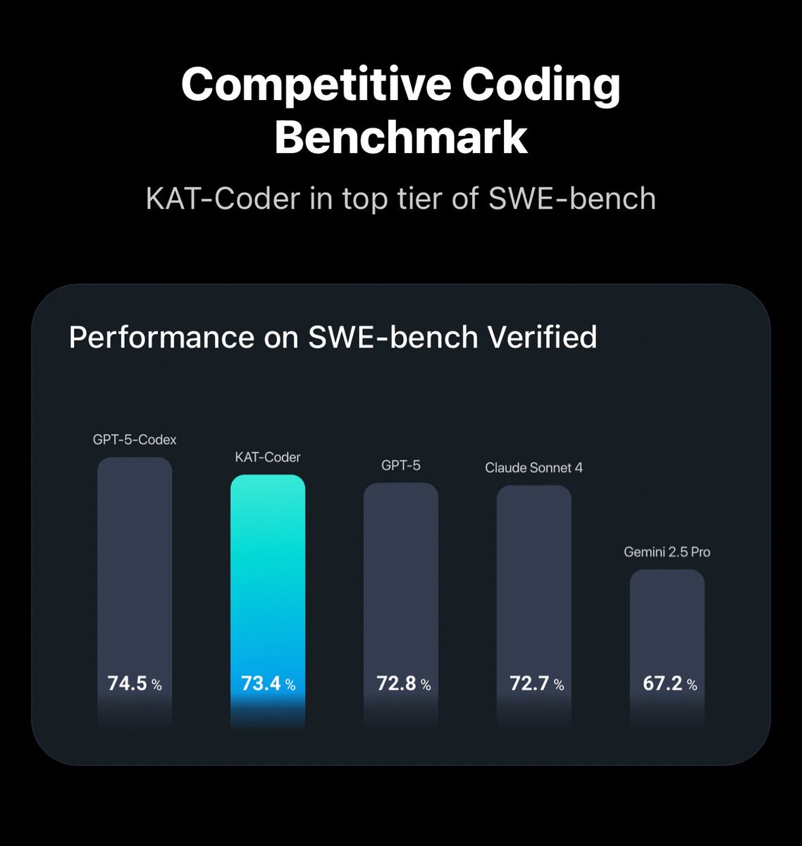 steven12c's tweet image. 太卷了,  快手发布KAT-Coder系列大模型,新用户注册直接送2000万 token的KAT-Coder-Pro V1版免费体验额度
AT-Coder系列中最引人注目的是KAT-Coder-Pro V1,在权威的SWE-bench Verified测试中以73.4%的问题解决率超越了GPT-5与Claude Sonnet 4等顶尖模型
在Claude code 中可以配置并使用 KAT-Coder…