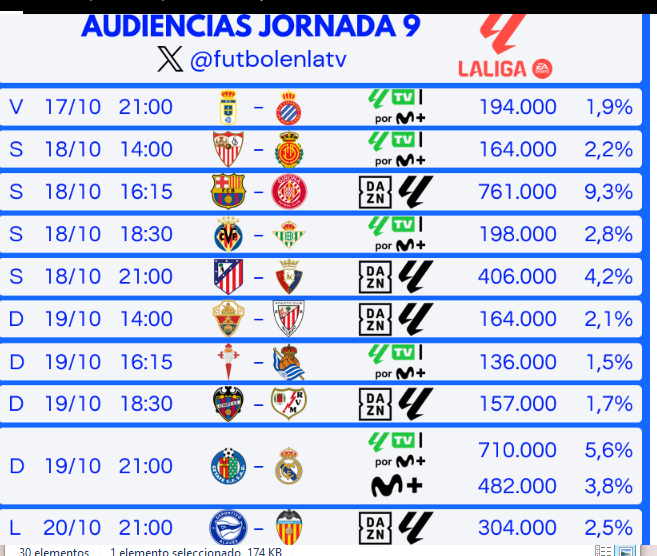 Llevo esperando 4 días que me digan las audiencias de TV de los partidos de esta jornada 9. Y los culés no la han sacado. He tenido que buscarla, y ahora entiendo el porque.