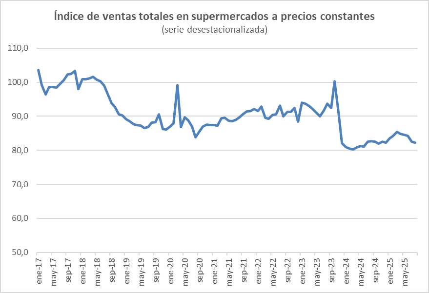 Cómo no se va a querer ir Carrefour 

Si desde que asumió este gobierno las ventas en los supermercados se desplomaron y nunca más repuntaron.