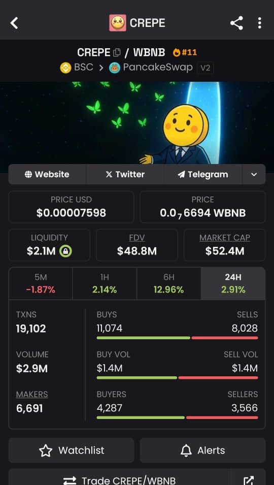 Buy $crepe Buy $crepe naw , you are still early one zero will be down any moment from naw 🔥🔥